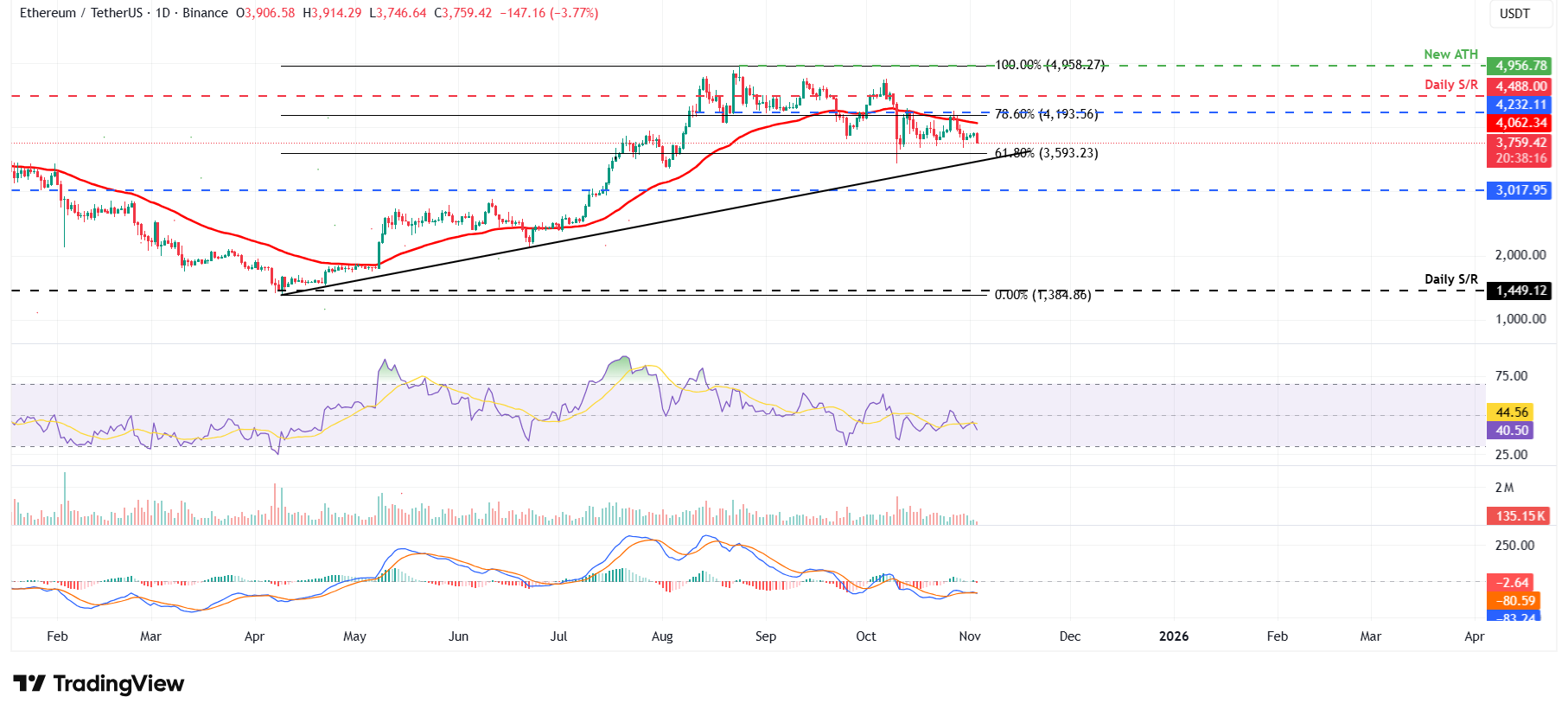 ETH/USDT daily chart 