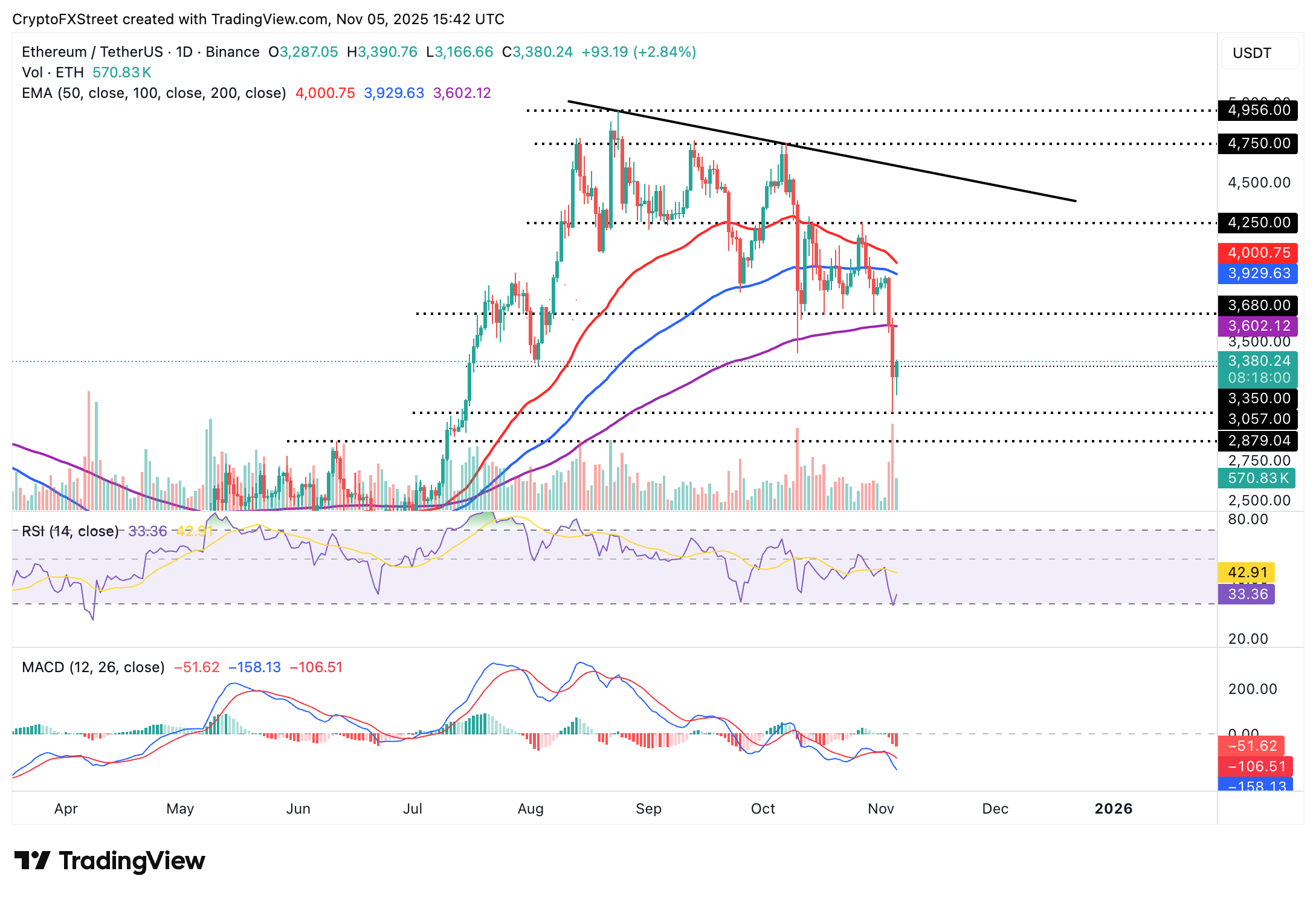 ETH/USDT daily chart