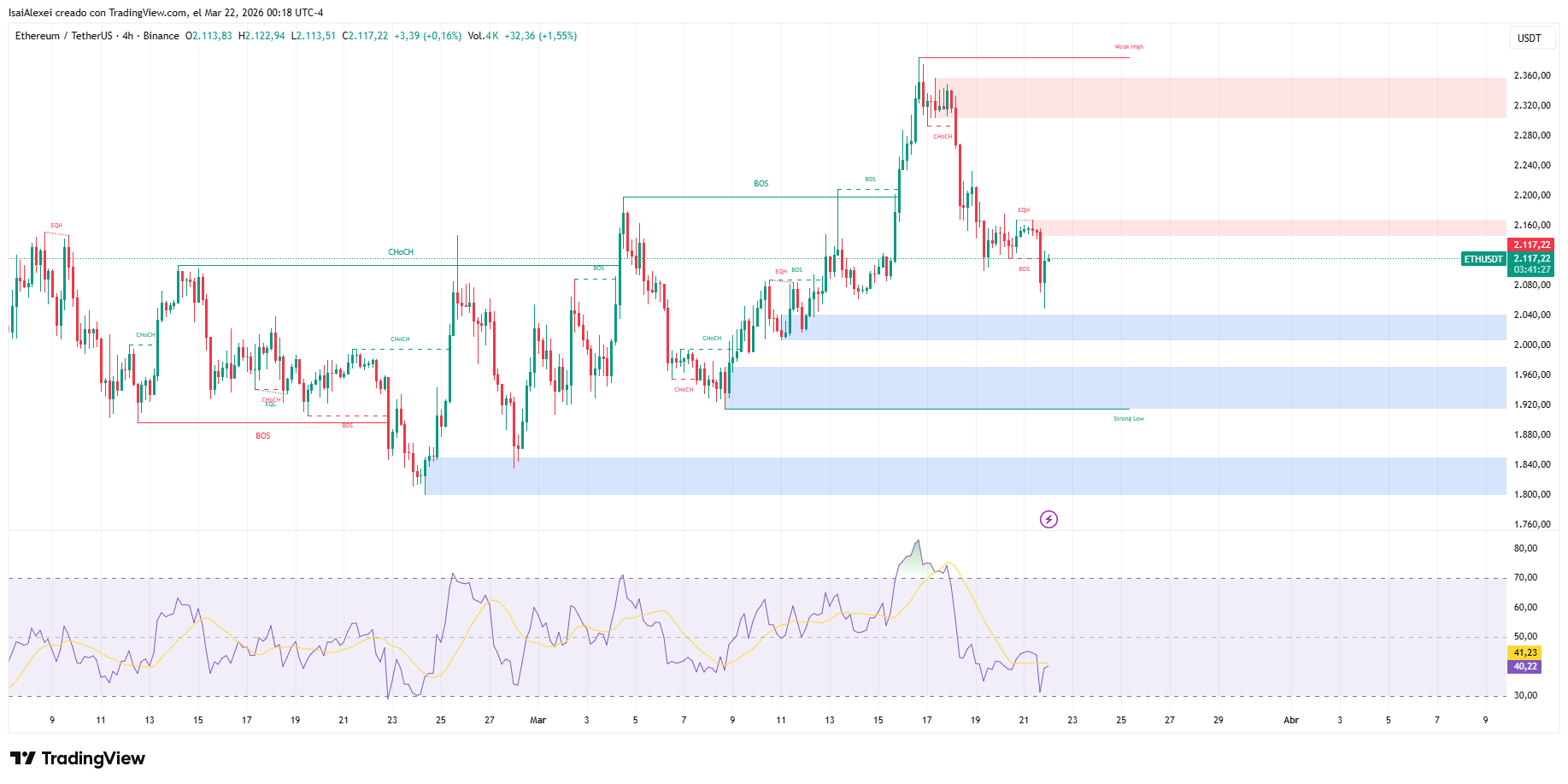 ETH-USDT-CHART-4H