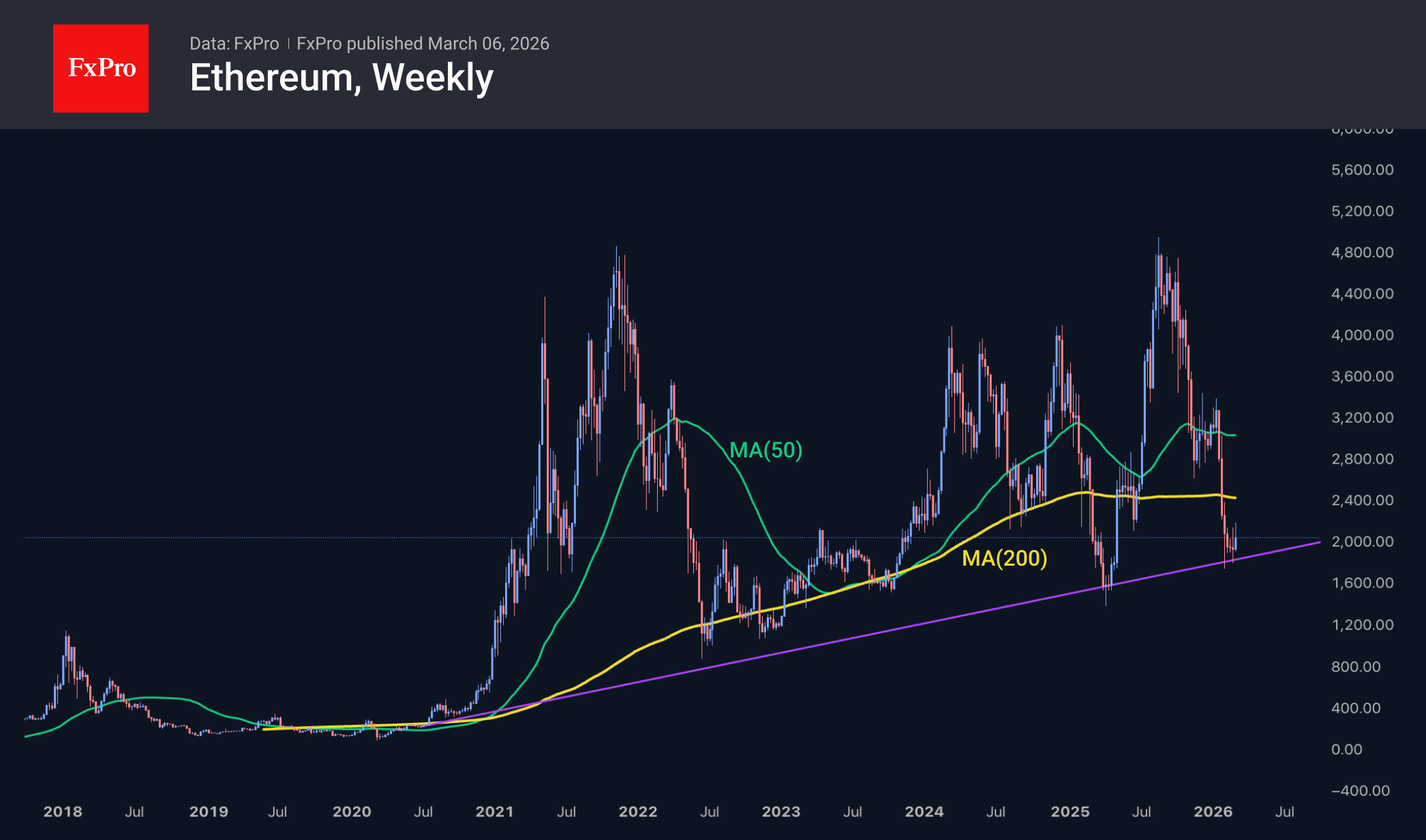 Рис. 3. Ethereum оттолкнулся от долгосрочной линии аптренда.
