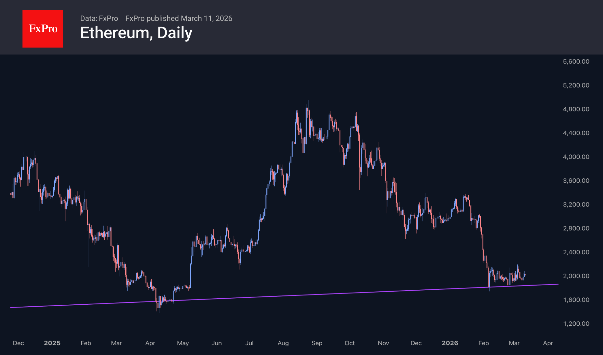 Рис. 3. Ethereum остаётся выше многолетней поддержки, но не может и оттолкнуться от неё.