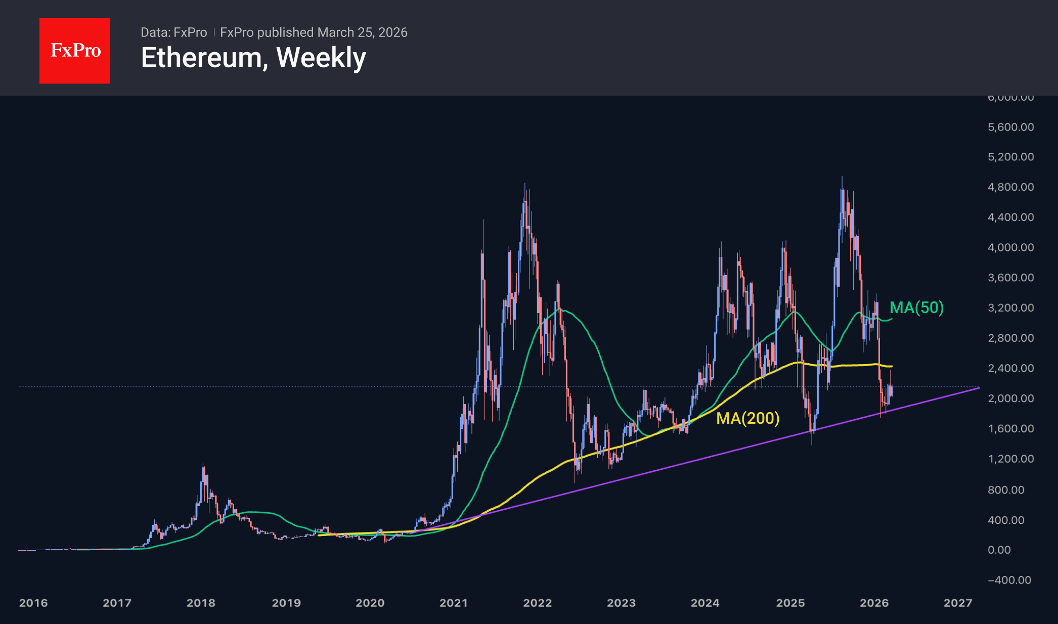 Рис. 3. Ethereum плавно формирует дно у долгосрочной линии поддержки тренда.