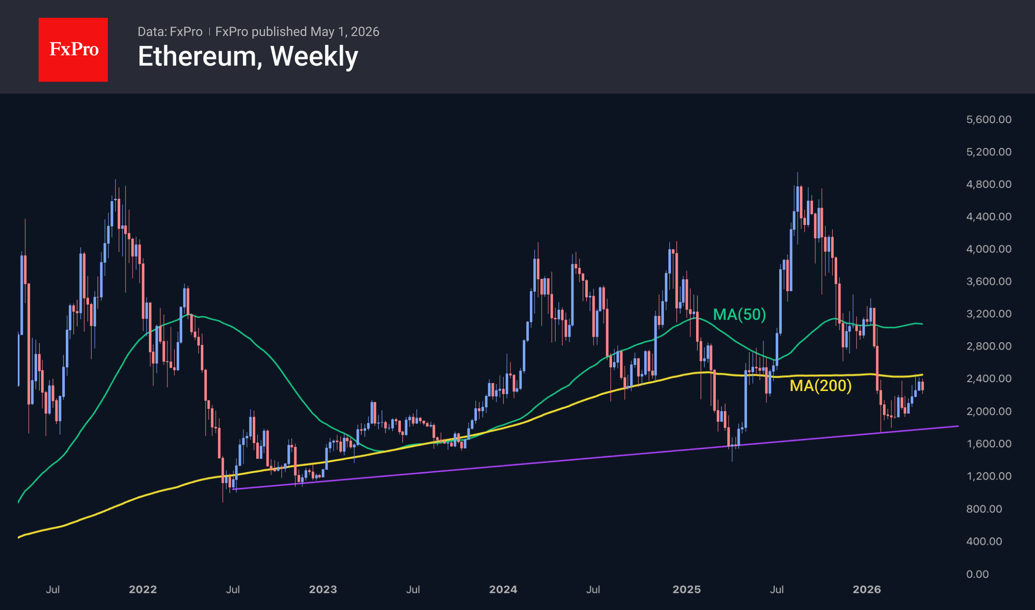 Рис. 2. Ethereum третью неделю отступает от 200-недельной MA, оставаясь в долгосрочном аптренде.