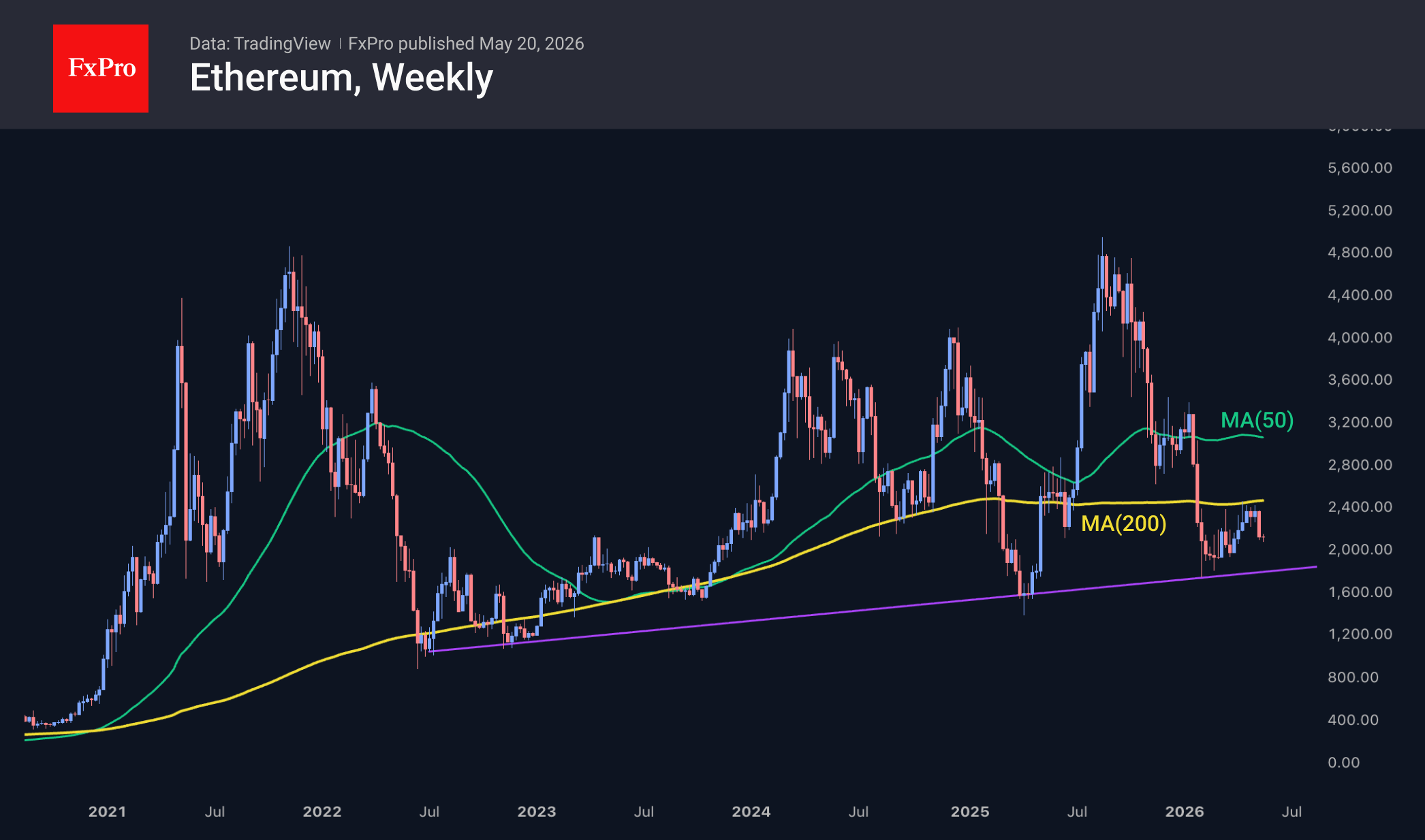 Рис. 3. Ethereum снижется от 200-недельной MA, которая стала неожиданным препятствием.