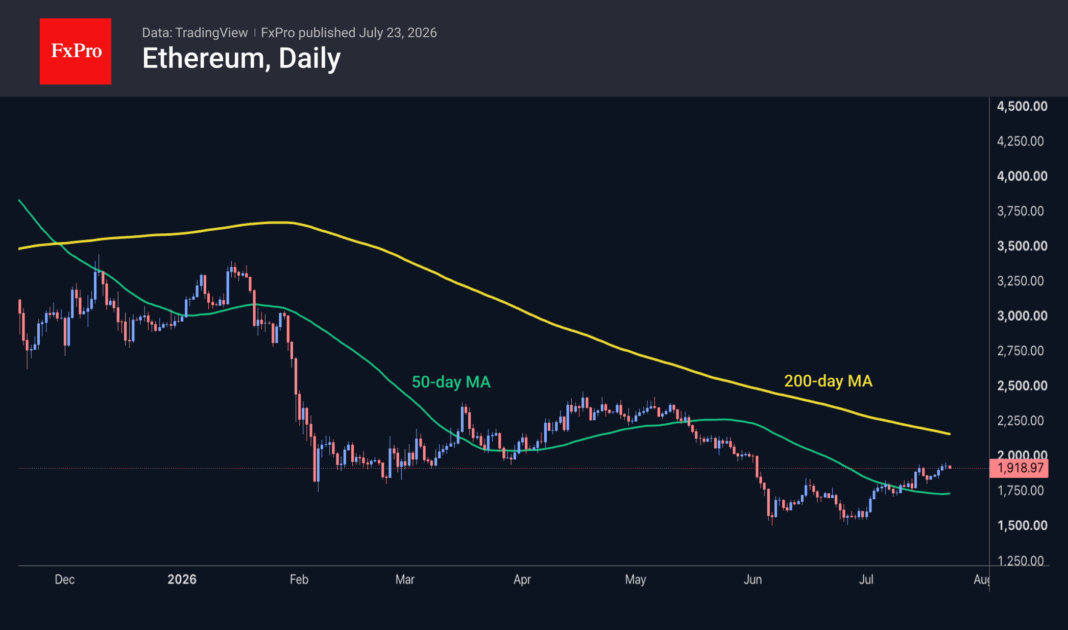 Рис. 3. Ethereum приостановил восстановление у $1900.
