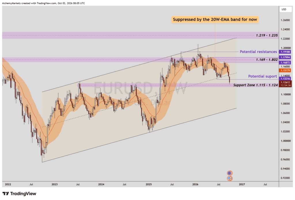 EURUSD