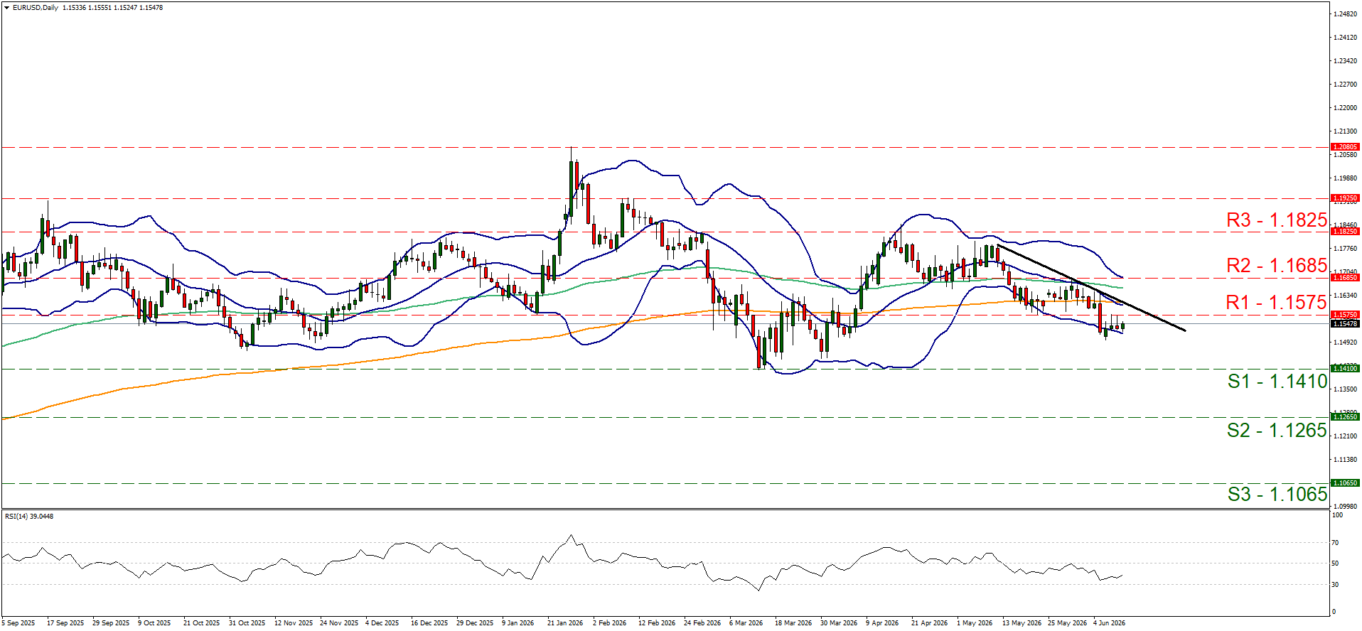 EURUSD