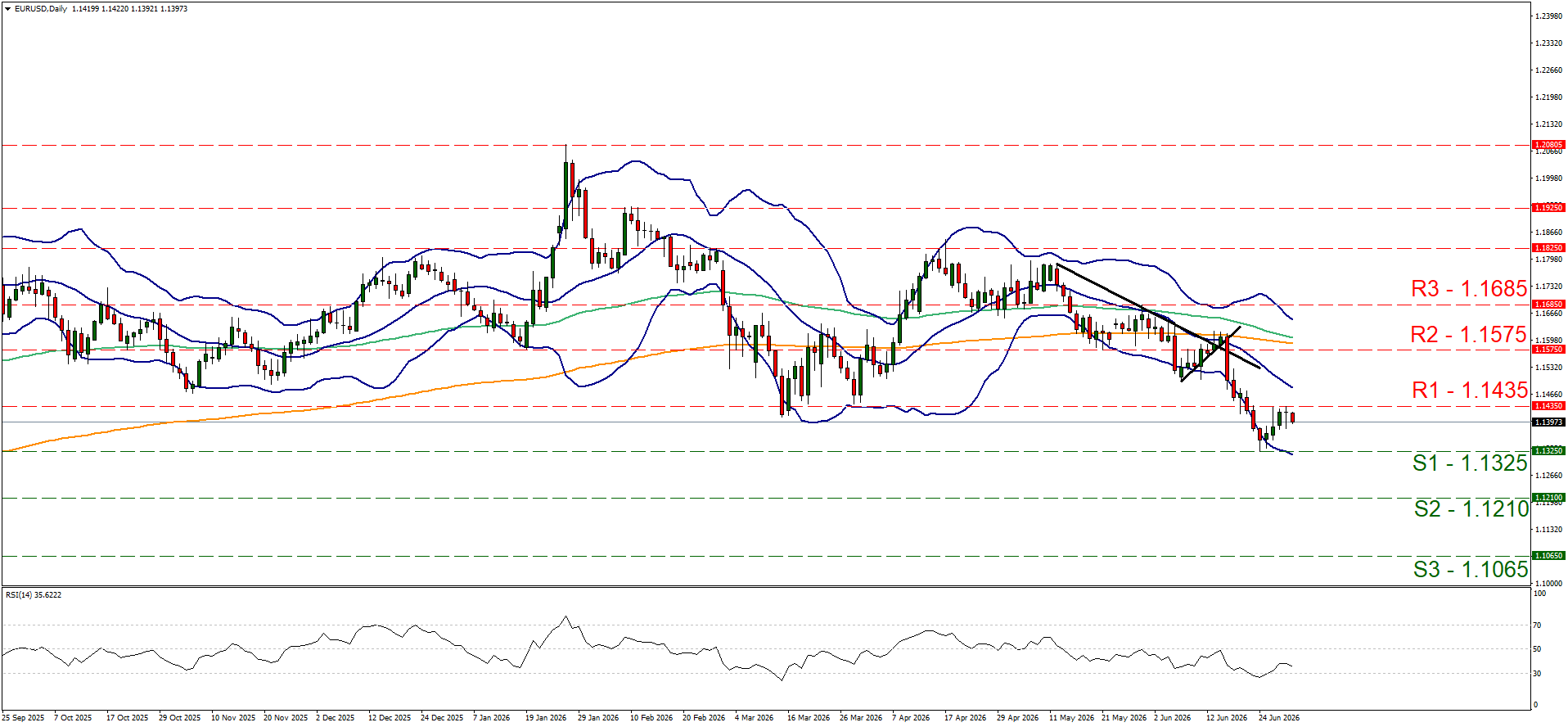 EURUSD