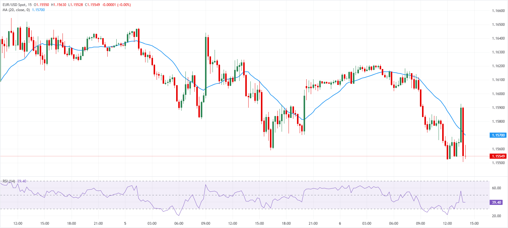EUR/USD 15-Minuten-Chart. Quelle: FXStreet