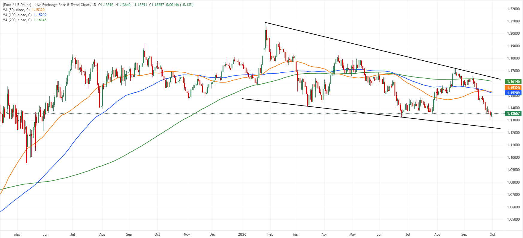 EUR/USD daily chart.