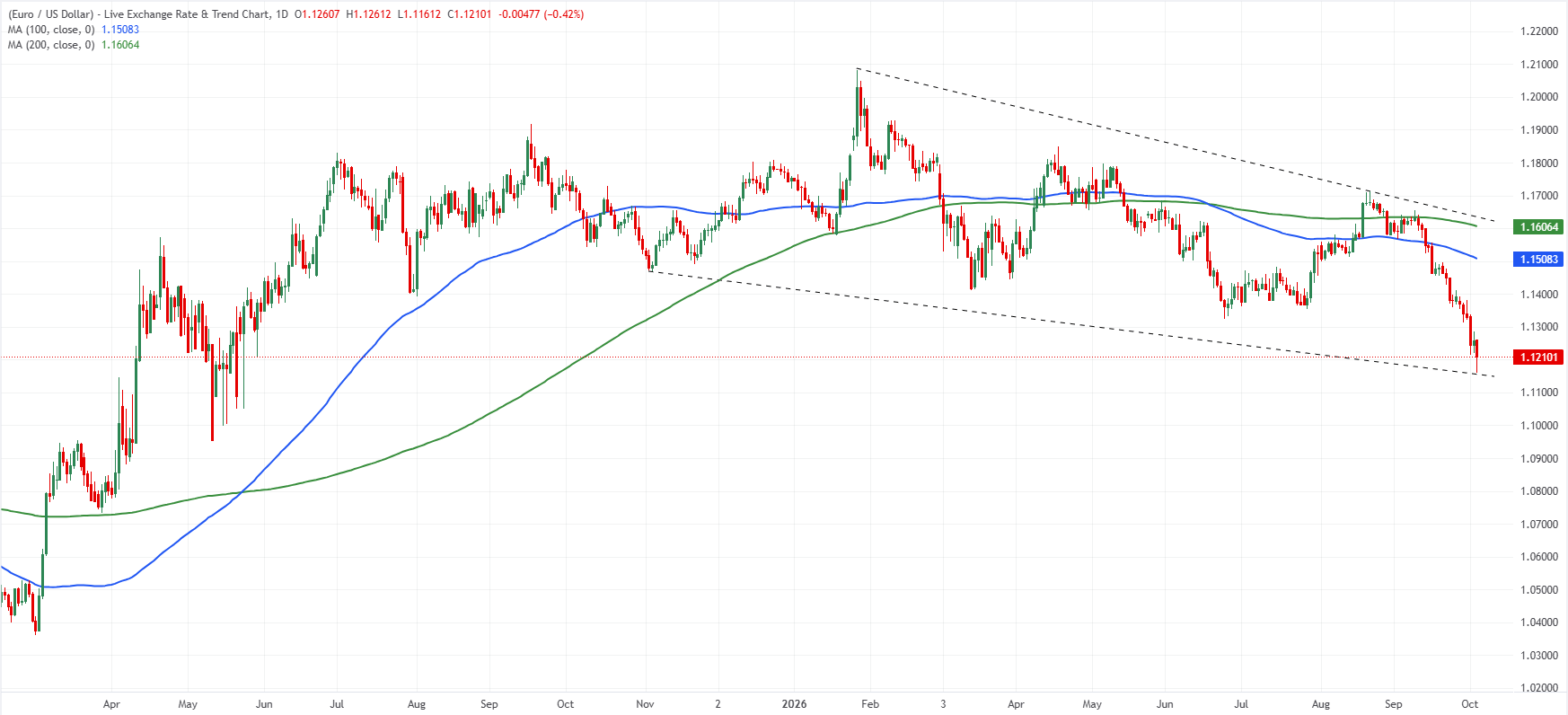 EUR/USD daily chart