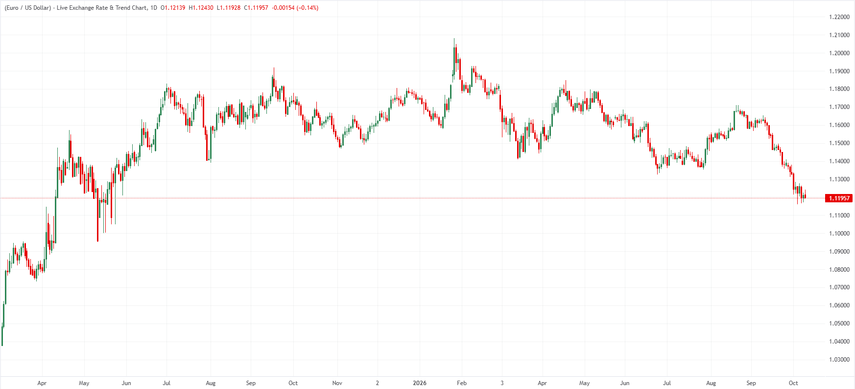 EUR/USD daily chart