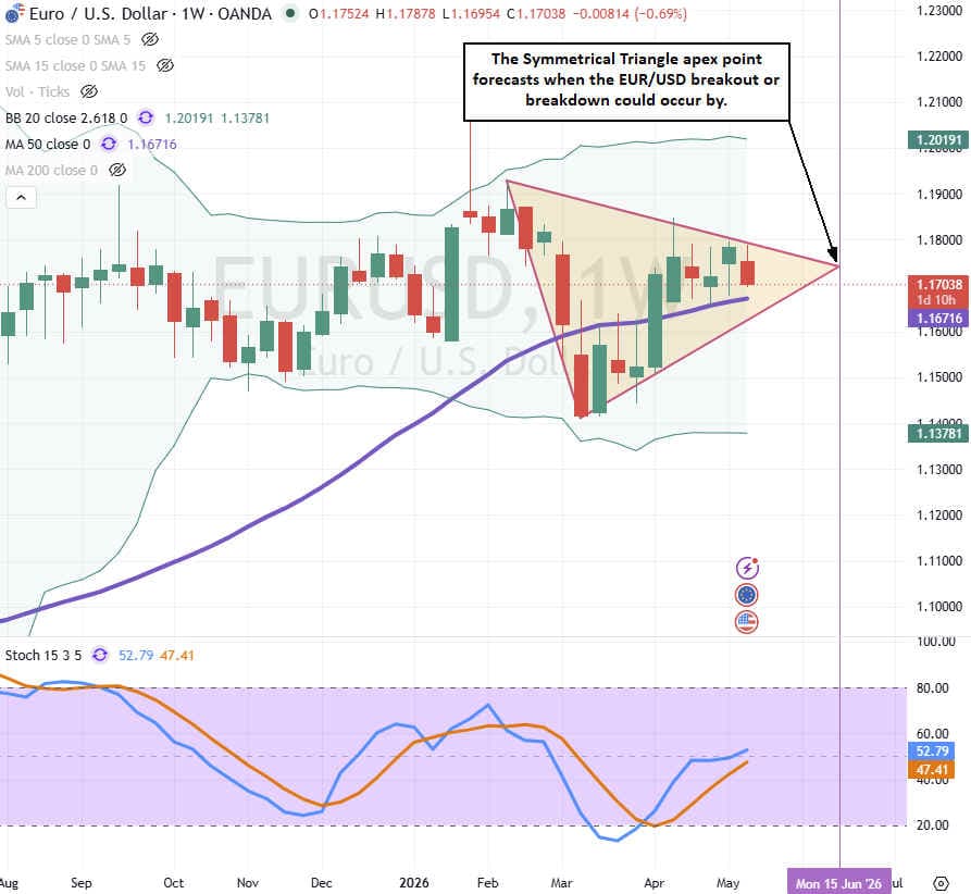 EURUSD Analysis