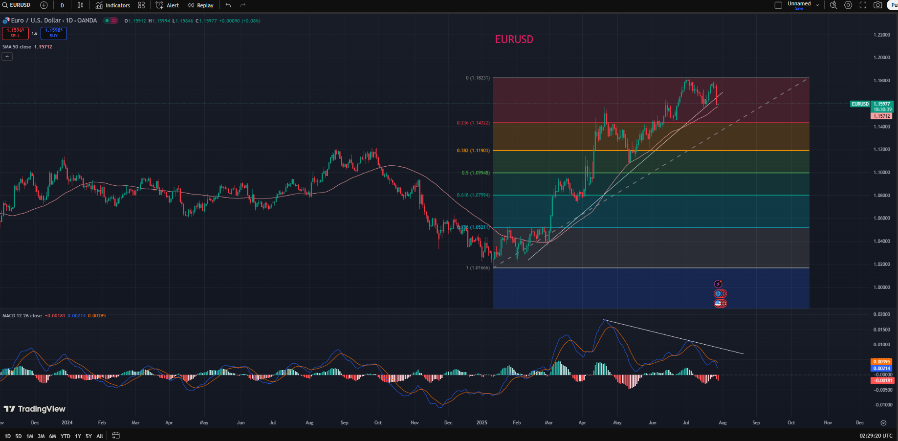 Nguồn: TradingView tính đến ngày 29 tháng 7 năm 2025