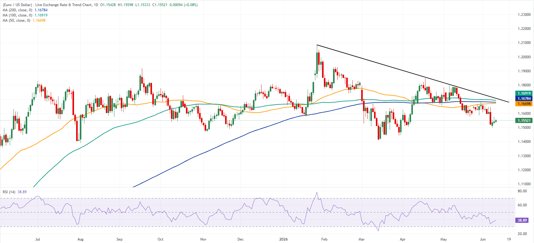 EURUSD günlük grafik