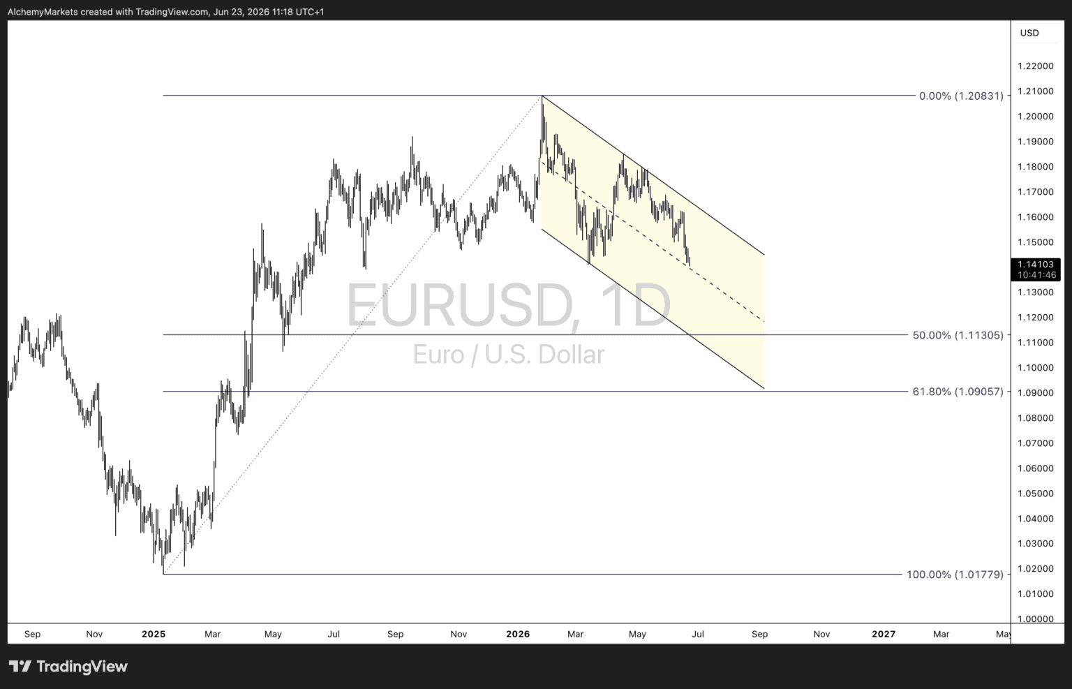 EURUSD