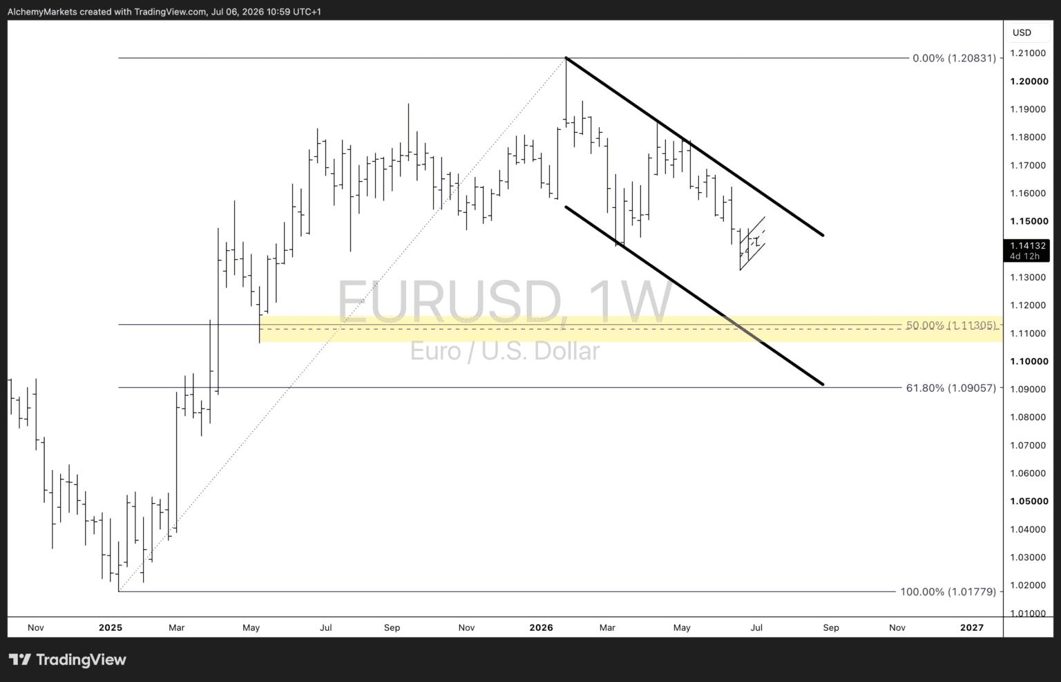 EURUSD