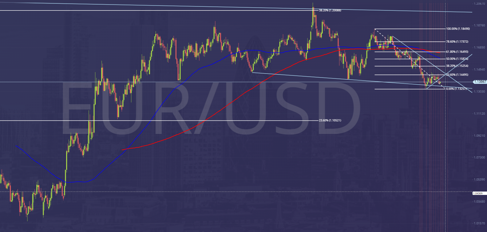 EURUSD