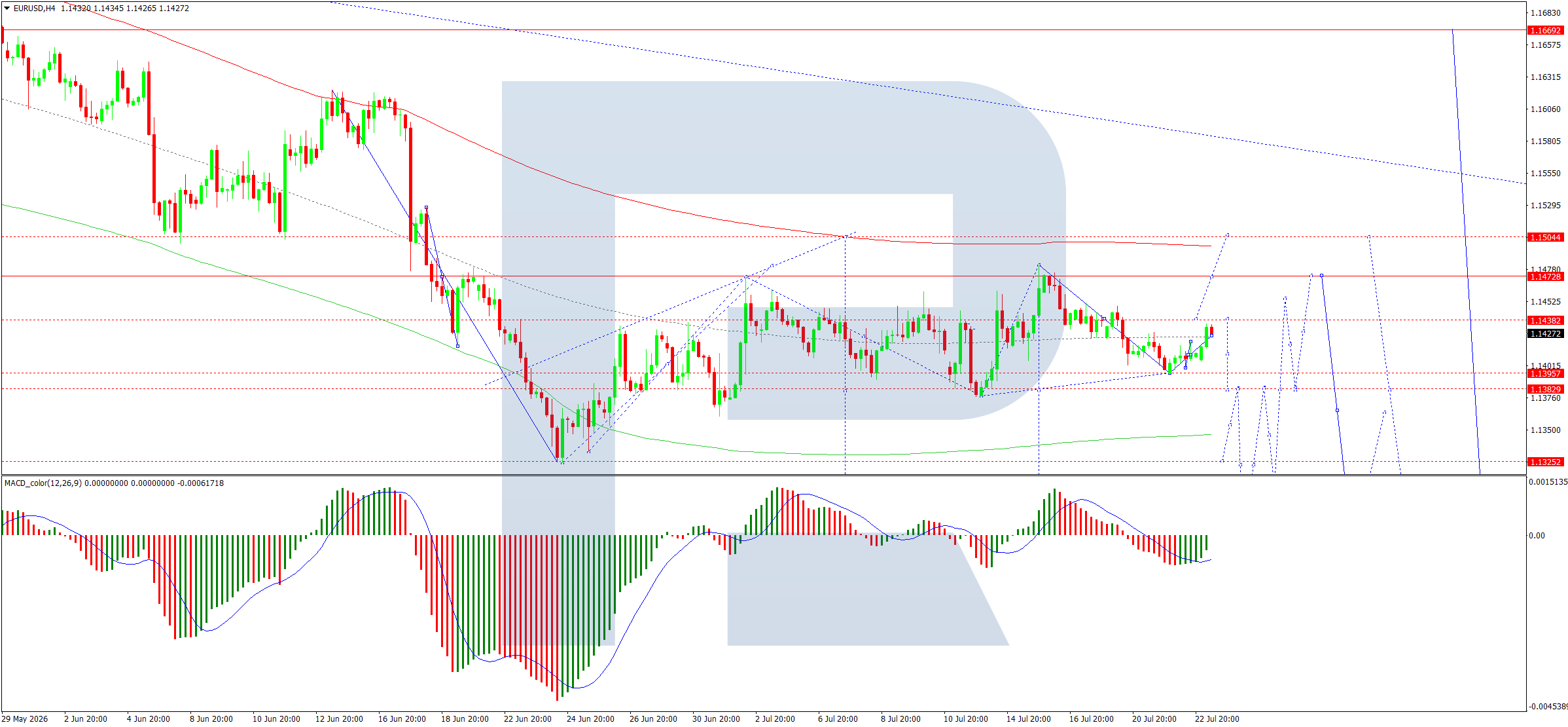 EURUSD