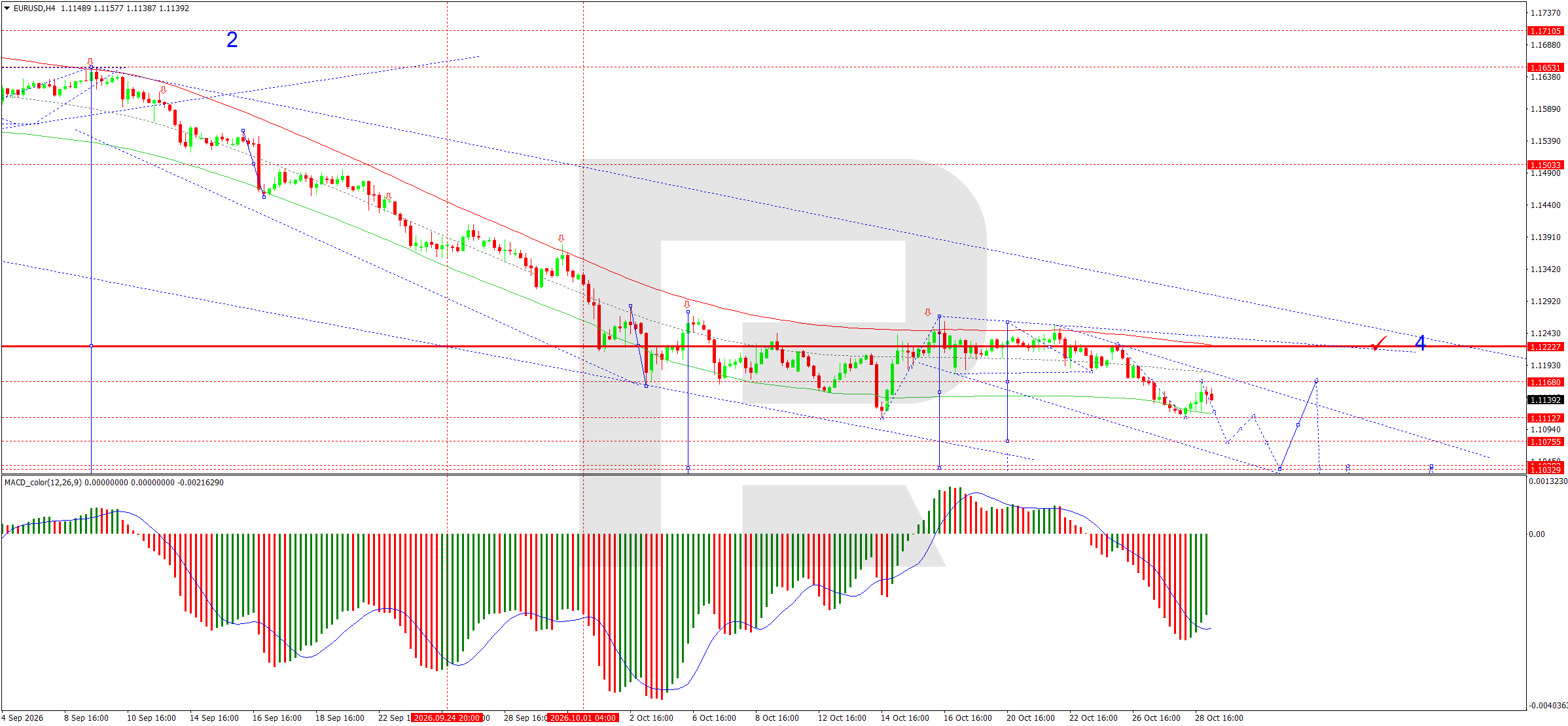 EURUSD