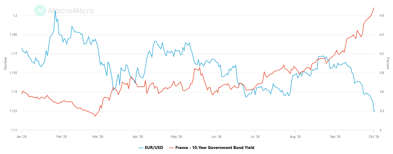 Gráfico del EURUSD y Francia a 10 años