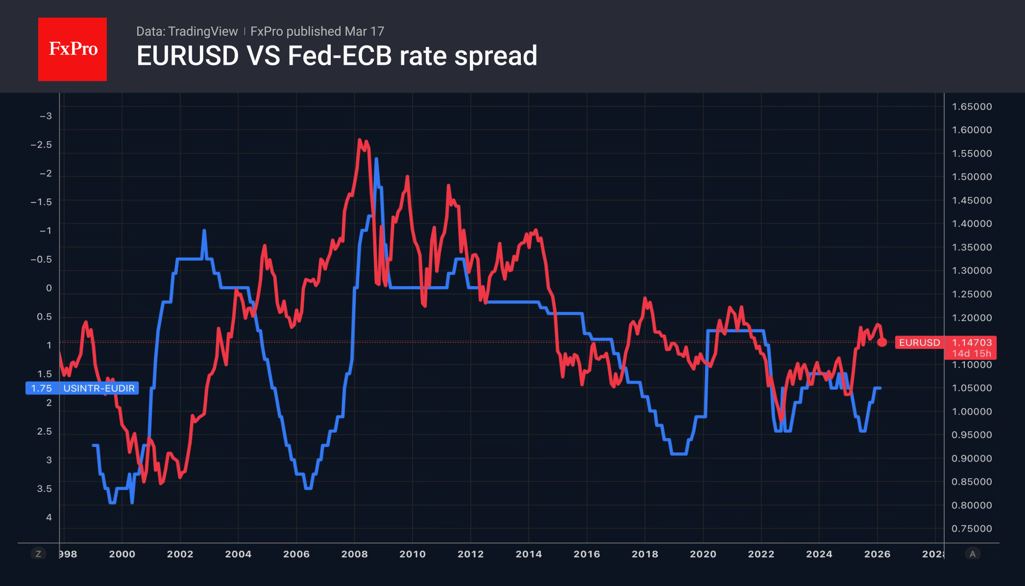 Рис. 2. Спред ключевых ставок ЕЦБ и ФРС и динамика EURUSD.