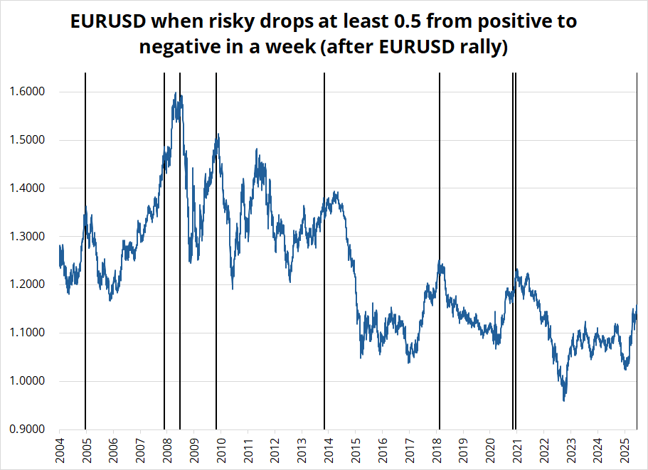 EURUSD