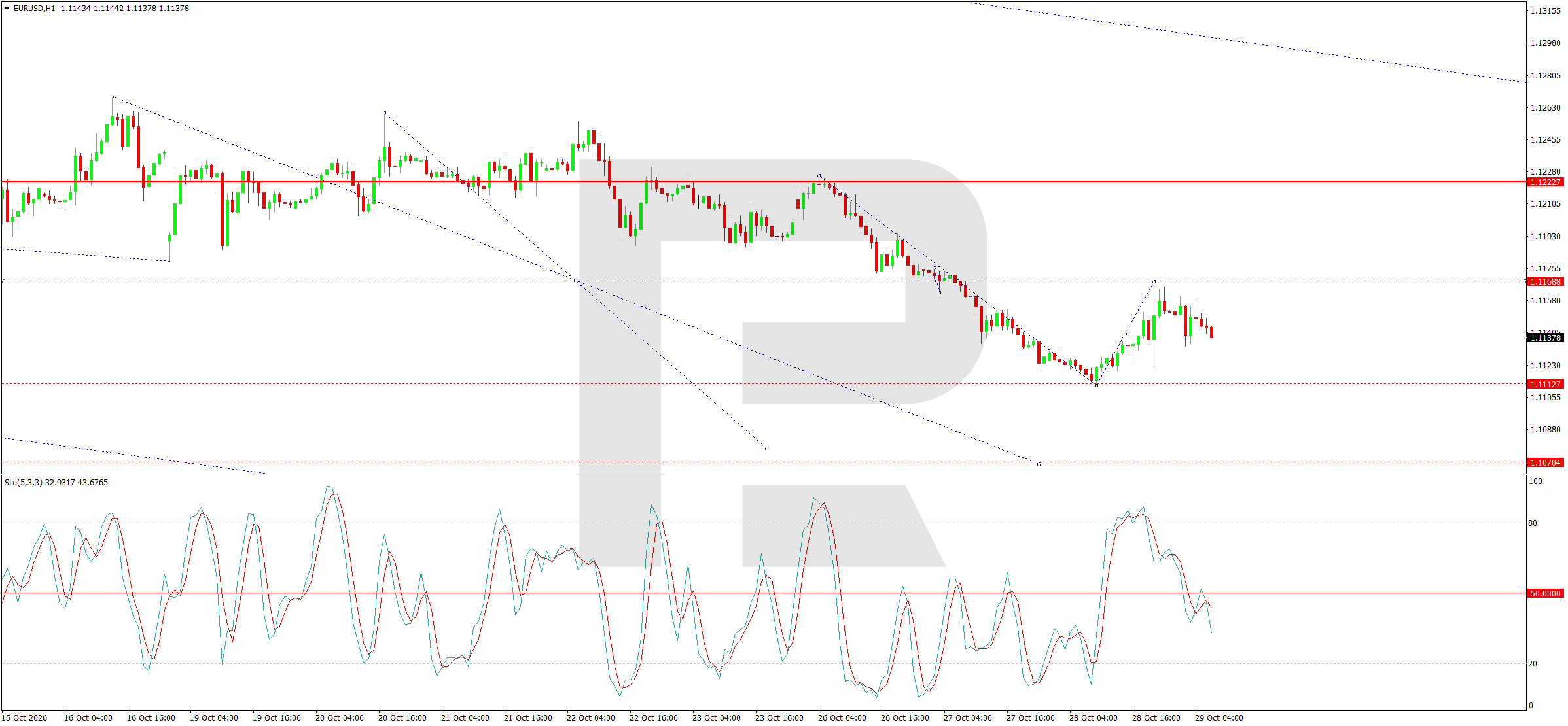 EURUSD