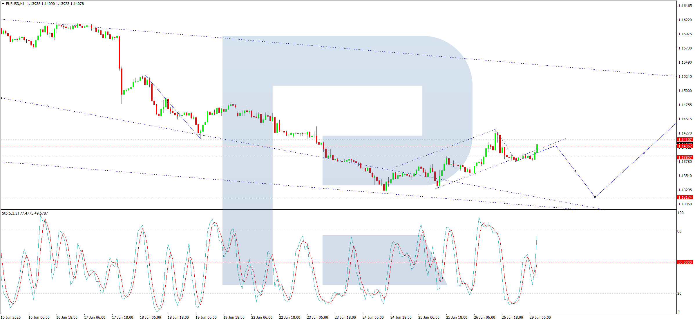 EURUSD