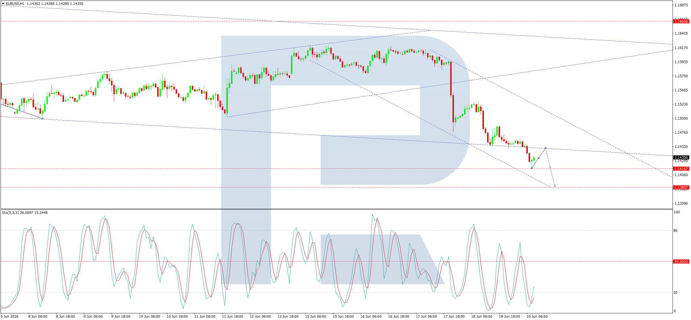 EURUSD