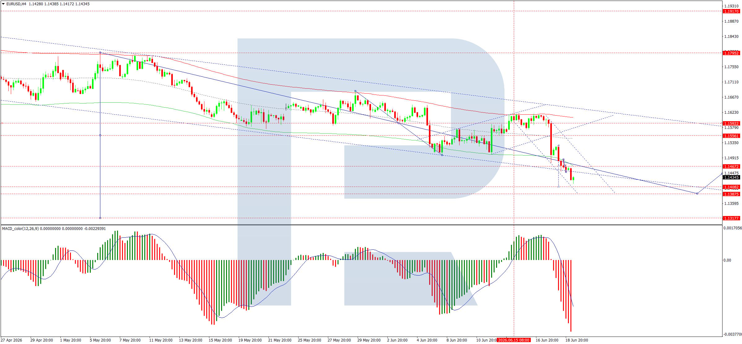 EURUSD