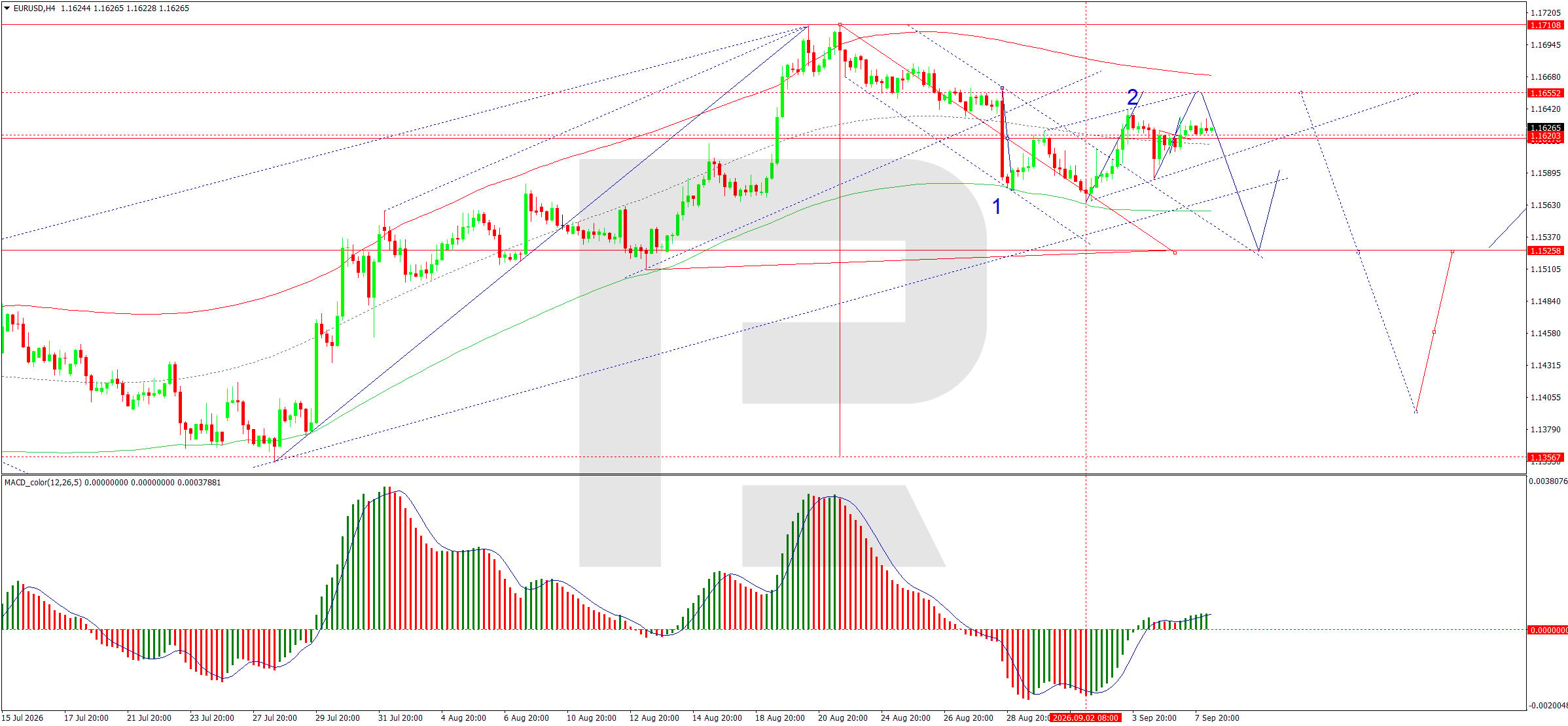 EURUSD