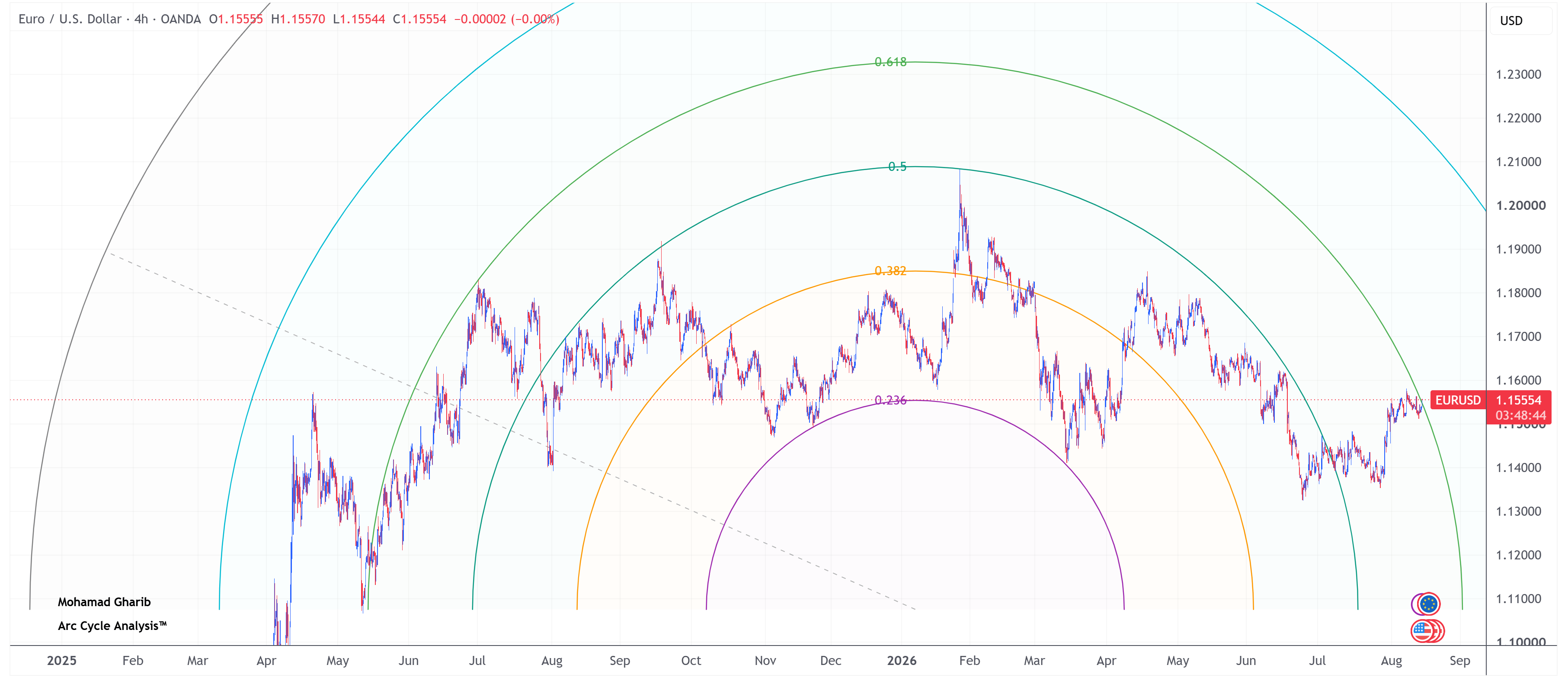 EURUSD