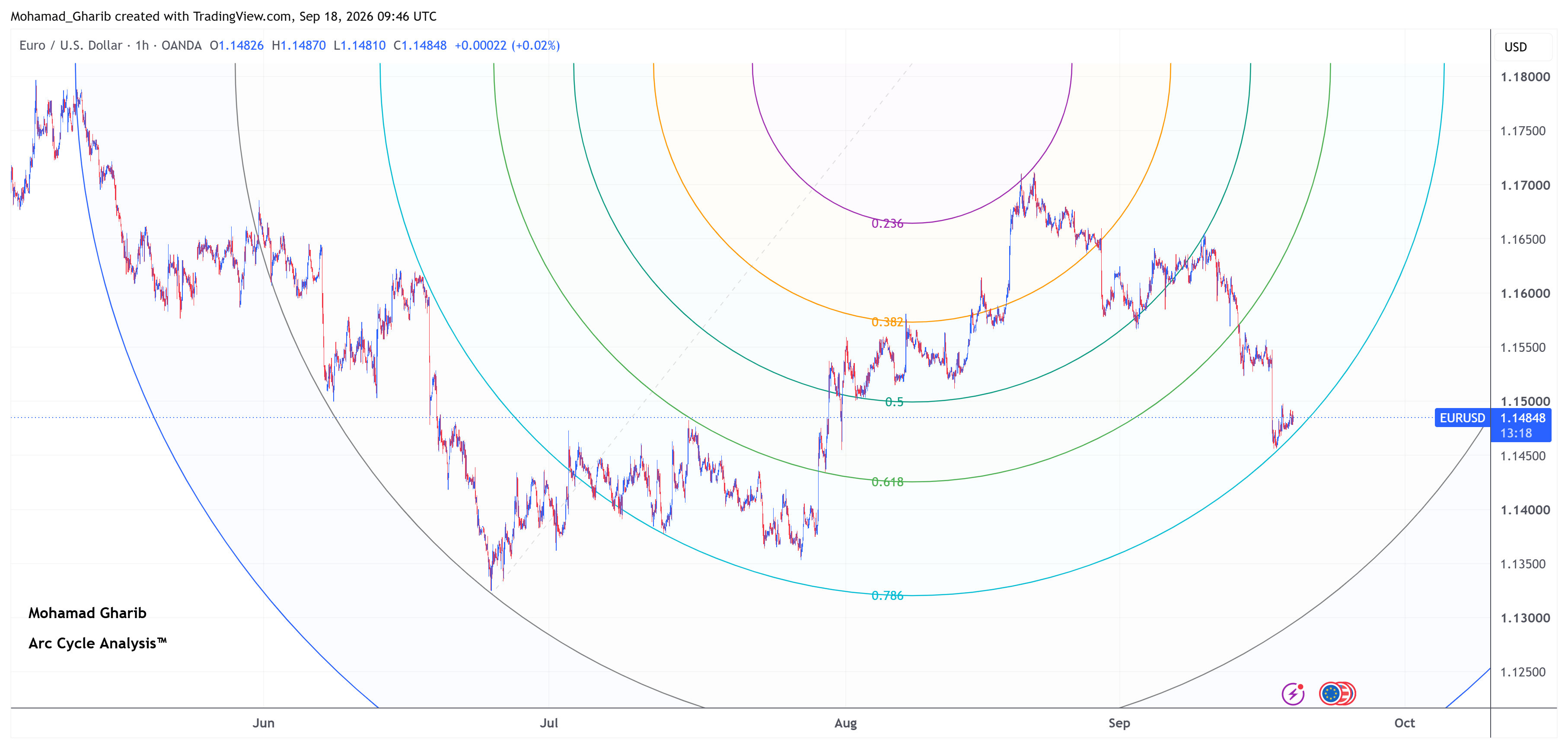 EURUSD