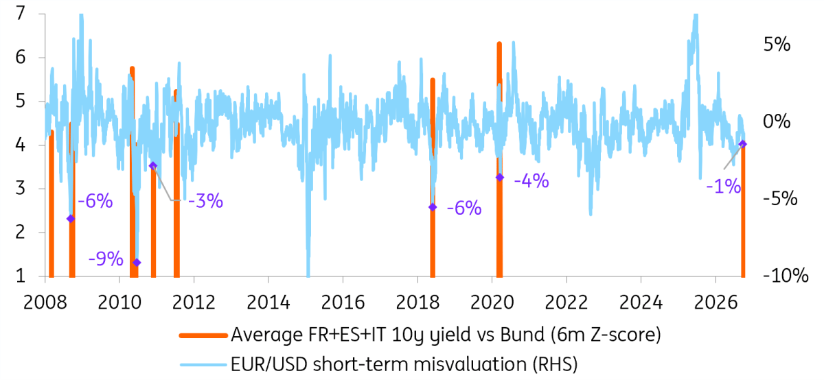 EURUSD y diferenciales de los bonos de la UE