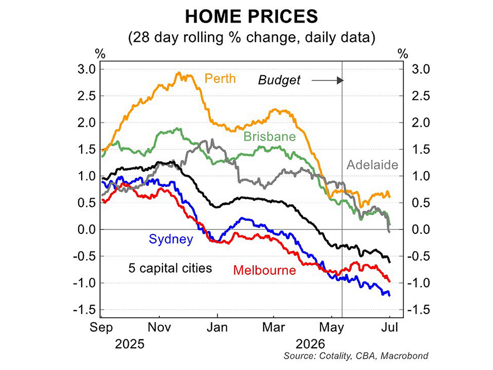 Australian Home Prices