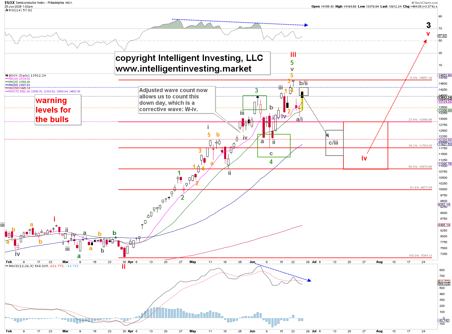 Semiconductor Index Rally Faces Elliott Wave Resistance As Next Pullback Targets Emerge Elliot%281%29 1782416172726