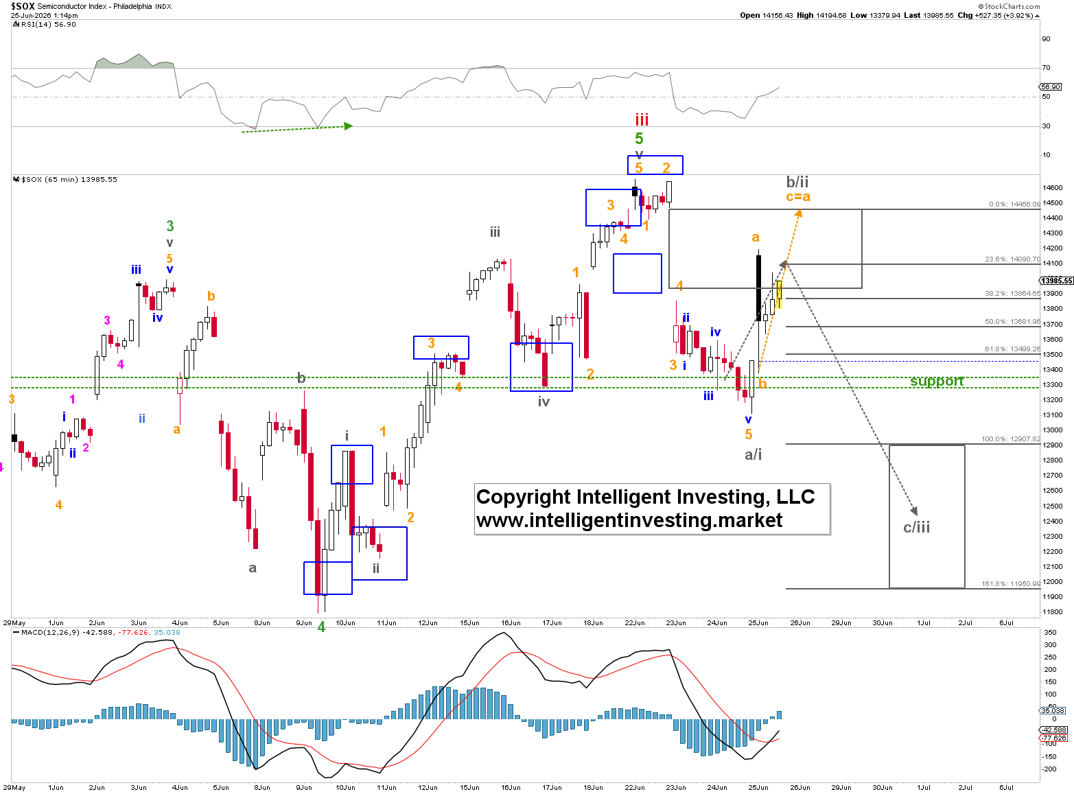 Semiconductor Index Rally Faces Elliott Wave Resistance As Next Pullback Targets Emerge Elliot 1782416167045