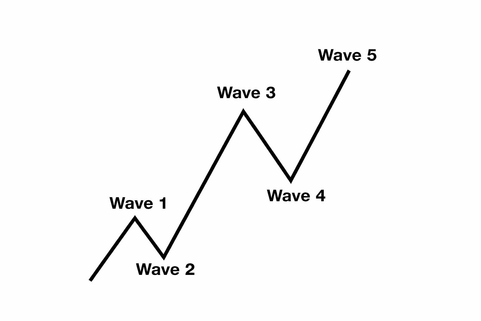 JPM: Updated wave structure and key confirmation levels