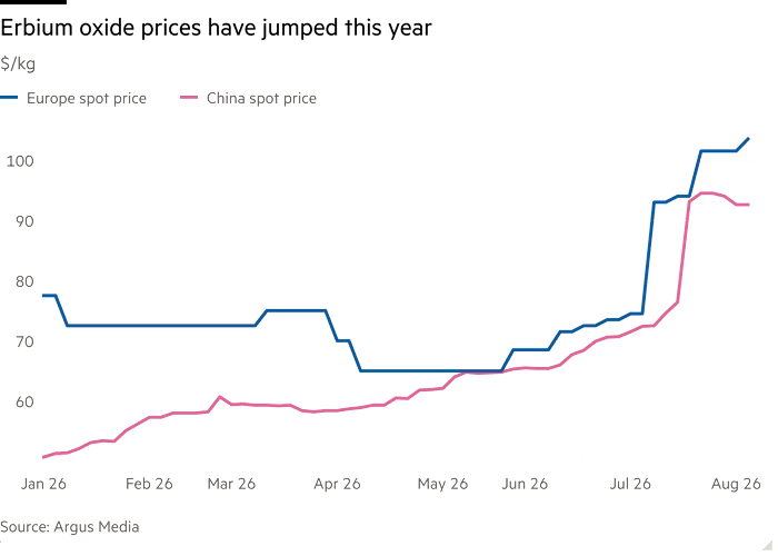 Erbium price