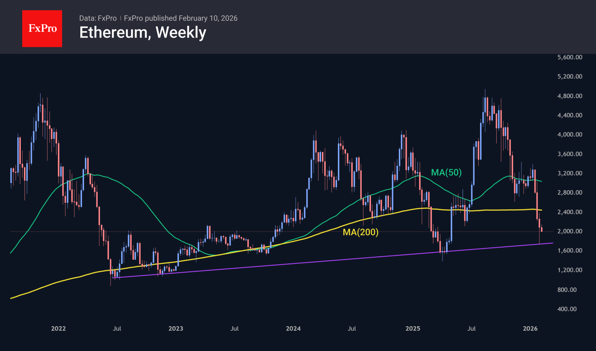 Ethereum провалился под важные средние и проверяет на прочность многолетнюю поддержку тренда