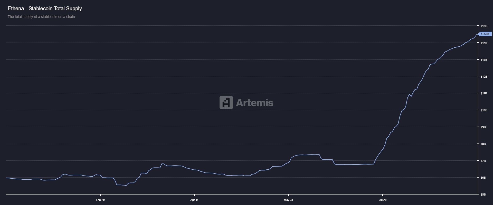 Biểu đồ tổng nguồn cung stablecoin ENA. Nguồn: Artemis terminal