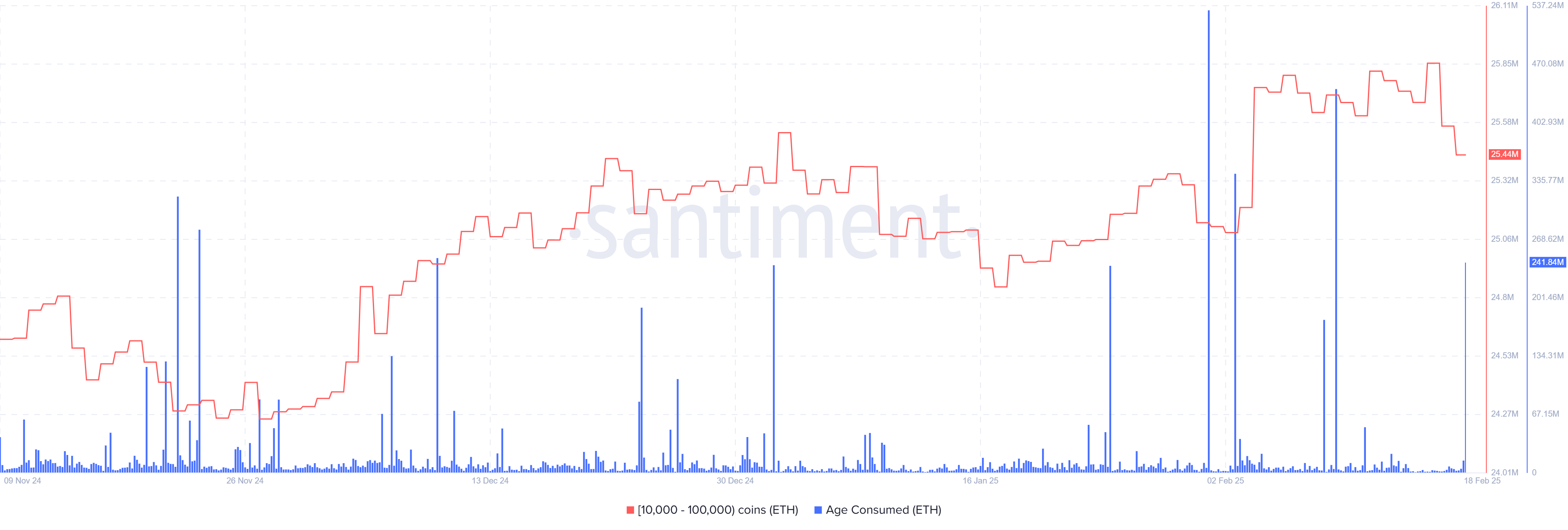 ETH Supply Distribution (10K-100K) & Age Consumed