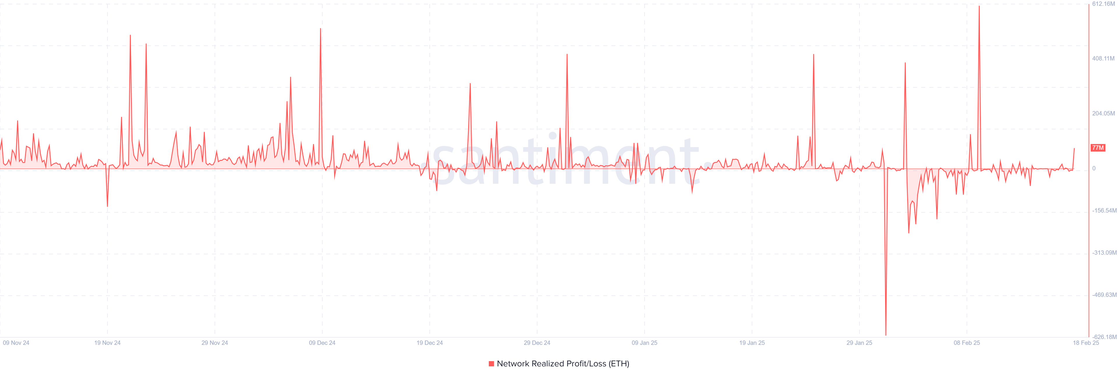 ETH Network Realized Profit/Loss