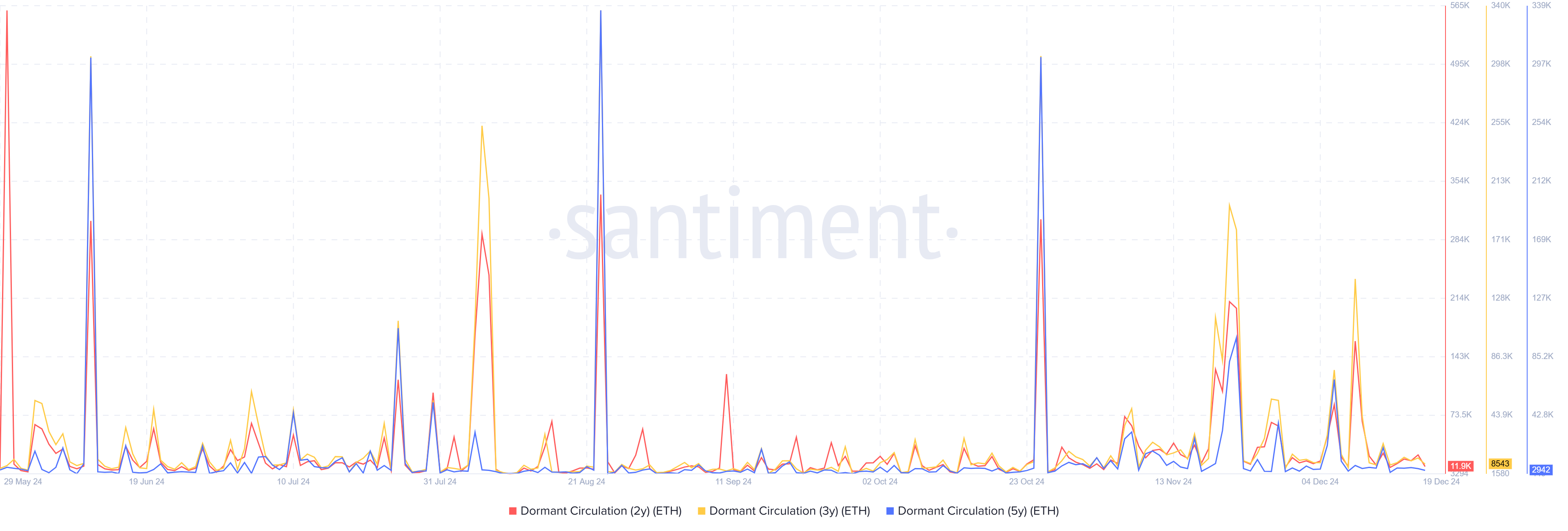 ETH circulation of inactive coin (LTH)