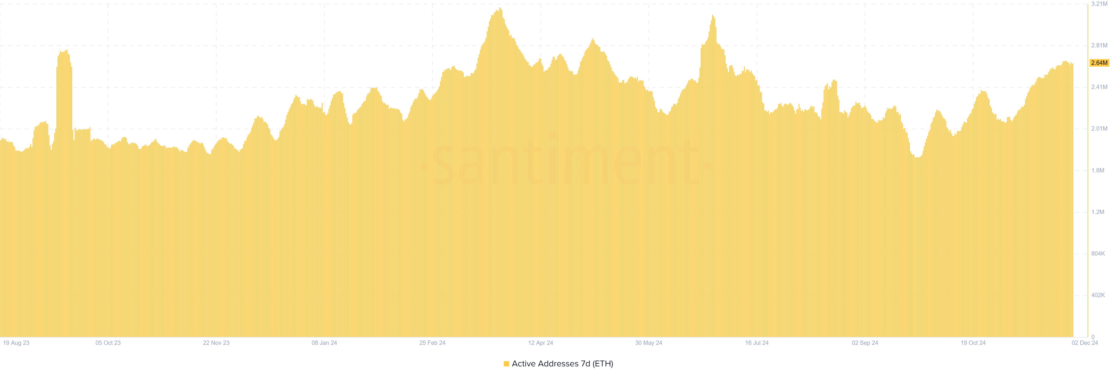 Ethereum Weekly Active Addresses