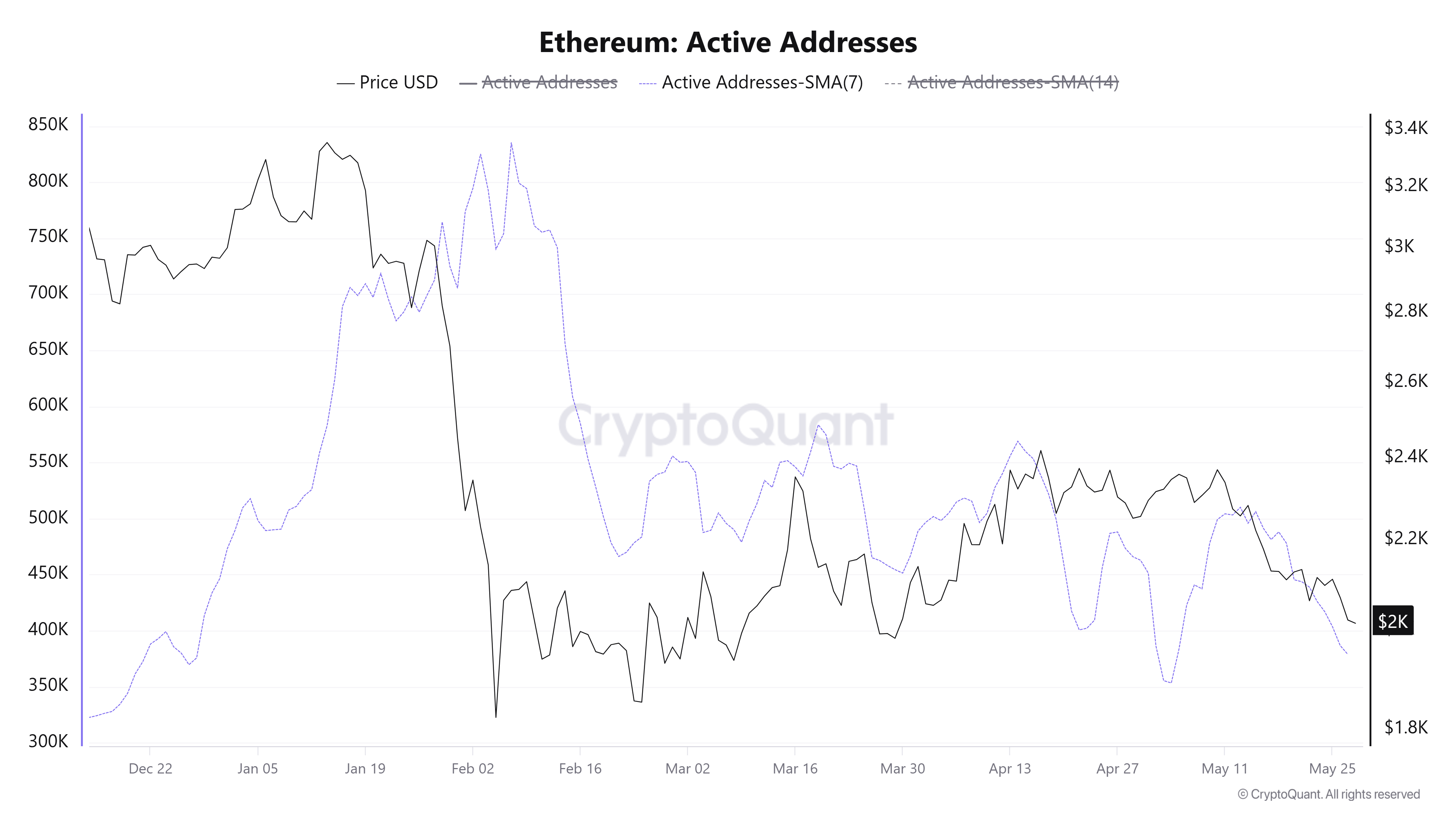 Ethereum Price Forecast: Declining active addresses weigh on ETH as ...
