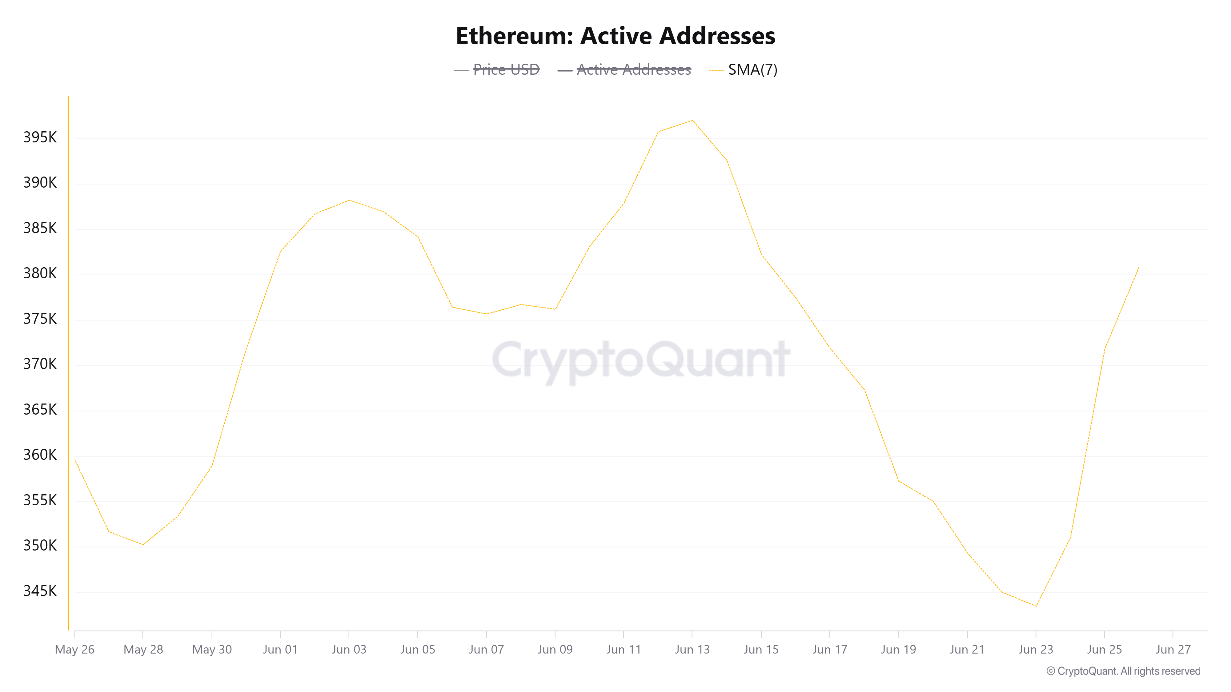 Dự báo giá Ethereum: ETH chứng kiến ​​sự tăng trưởng trong hoạt động mạng lưới trong bối cảnh giá dao động trong phạm vi