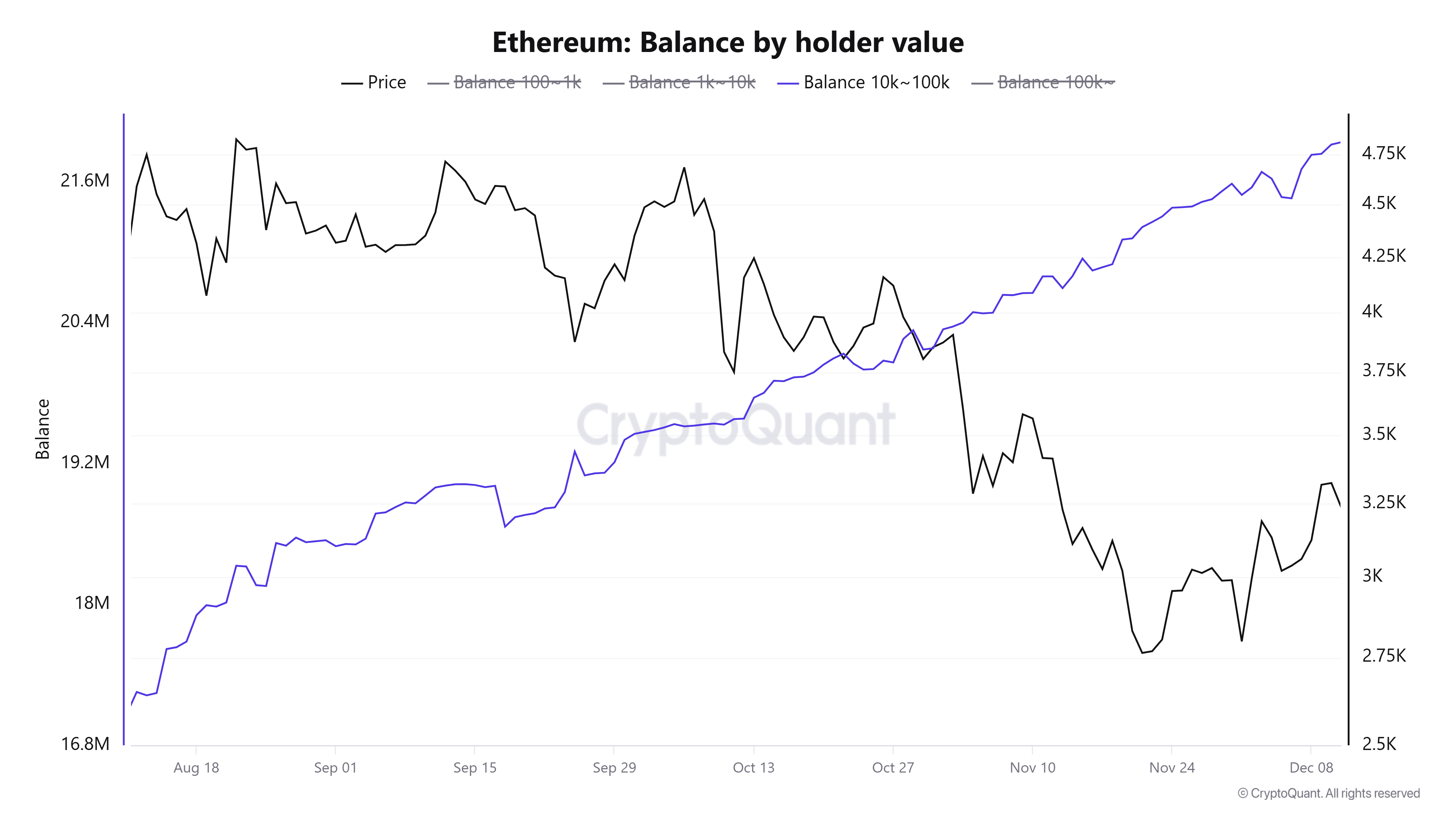 Saldo ETH berdasarkan Nilai Pemegang (10 ribu-100 ribu). Sumber: CryptoQuant