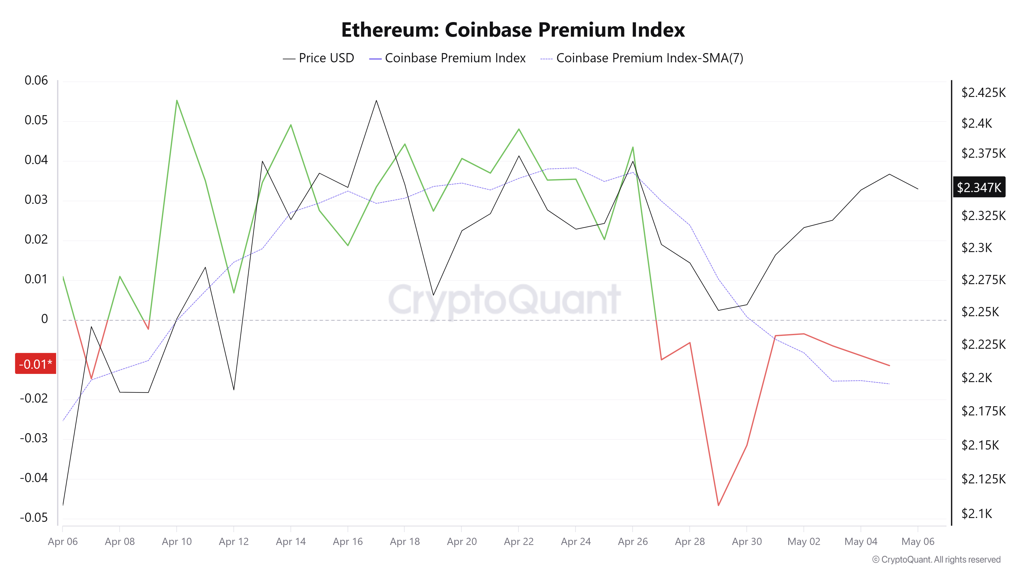 Ethereum Price Forecast: Institutional buying improves, but native ...